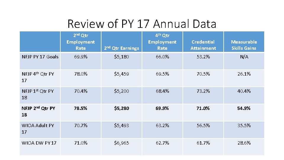 Review of PY 17 Annual Data 2 nd Qtr Employment Rate 2 nd Qtr