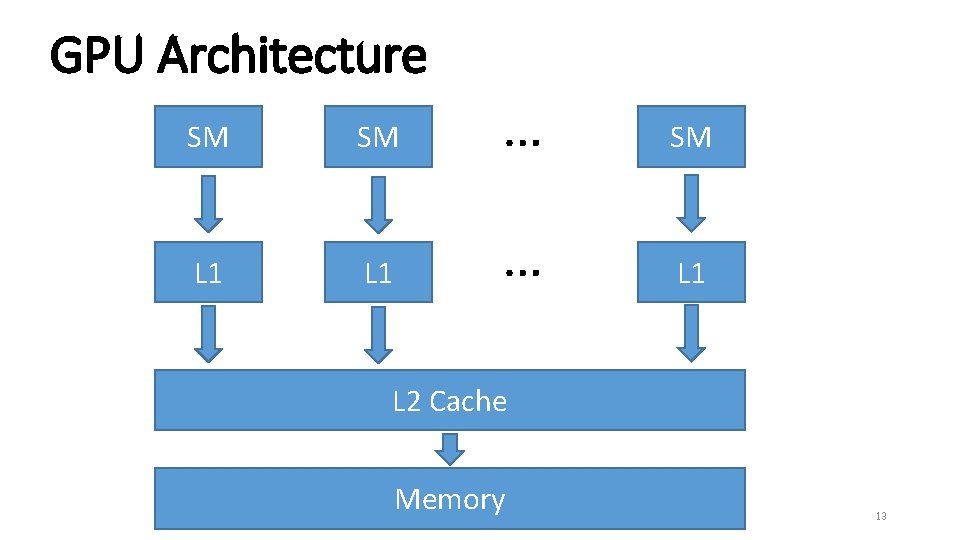 GPU Architecture SM SM … SM L 1 … L 1 L 2 Cache GPU Architecture SM SM … SM L 1 … L 1 L 2 Cache