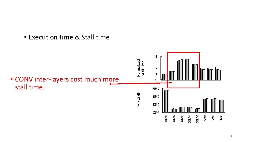 • Execution time & Stall time 3 2 1 0 55% 45% FCN • Execution time & Stall time 3 2 1 0 55% 45% FCN