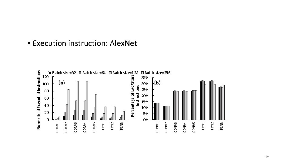 Normalized Executed Instructions FCN 3 Batch size=64 FCN 2 FCN 1 CONV 5 CONV Normalized Executed Instructions FCN 3 Batch size=64 FCN 2 FCN 1 CONV 5 CONV