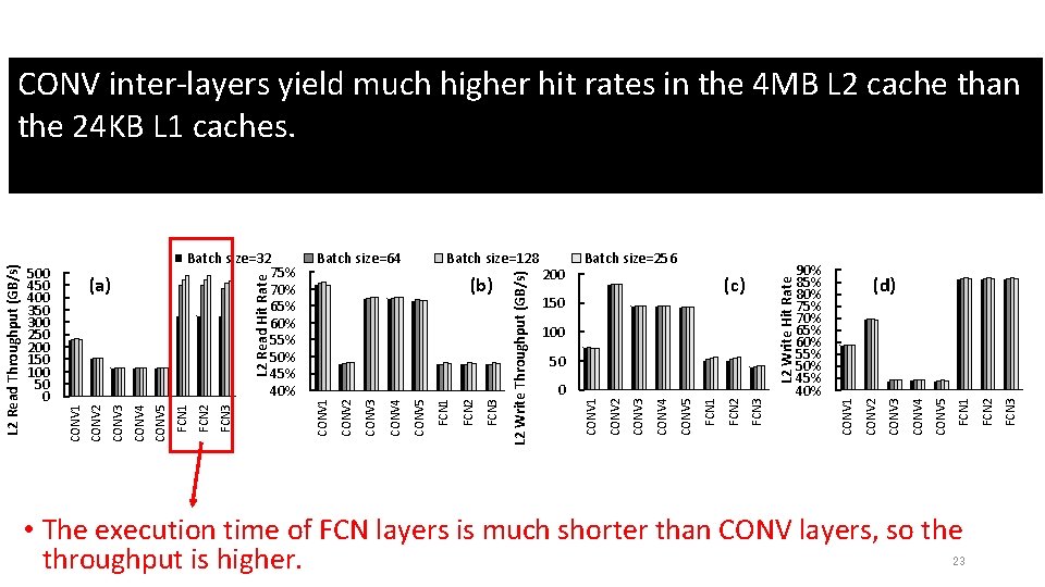 CONV inter-layers yield much higher hit rates in the 4 MB L 2 cache CONV inter-layers yield much higher hit rates in the 4 MB L 2 cache