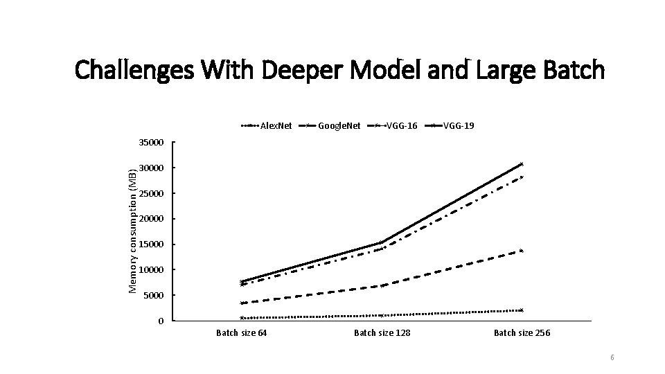Challenges With Deeper Model and Large Batch Alex. Net Google. Net VGG-16 VGG-19 Memory Challenges With Deeper Model and Large Batch Alex. Net Google. Net VGG-16 VGG-19 Memory