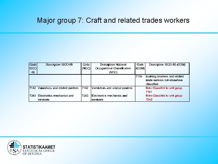 Major group 7: Craft and related trades workers 
