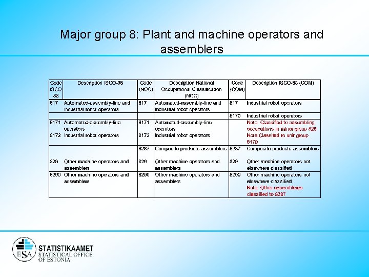Major group 8: Plant and machine operators and assemblers 