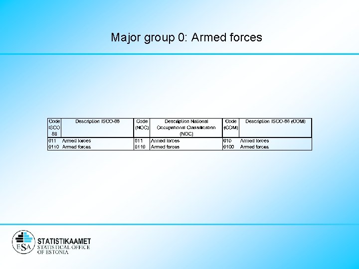 Major group 0: Armed forces 