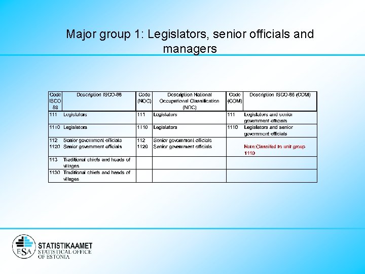 Major group 1: Legislators, senior officials and managers 