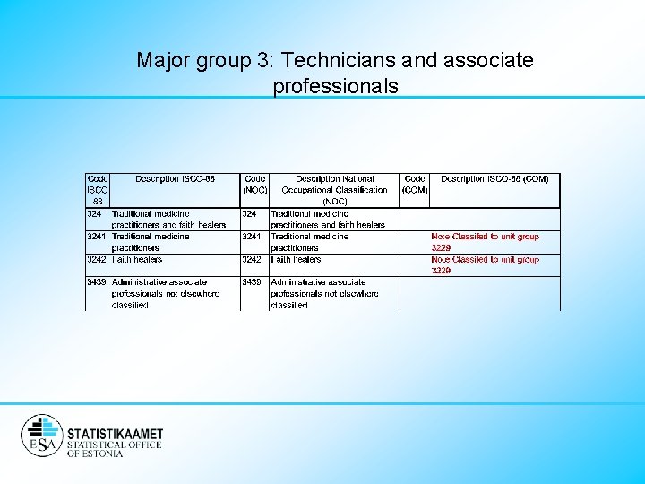 Major group 3: Technicians and associate professionals 