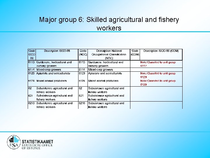 Major group 6: Skilled agricultural and fishery workers 
