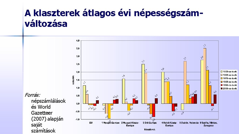 A klaszterek átlagos évi népességszámváltozása Forrás: népszámlálások és World Gazetteer (2007) alapján saját számítások