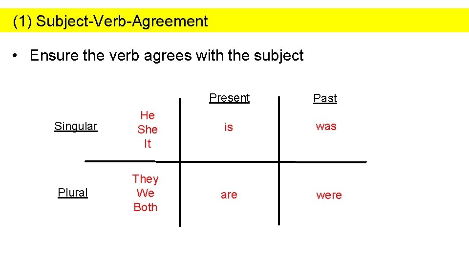 (1) Subject-Verb-Agreement • Ensure the verb agrees with the subject Present Past Singular He