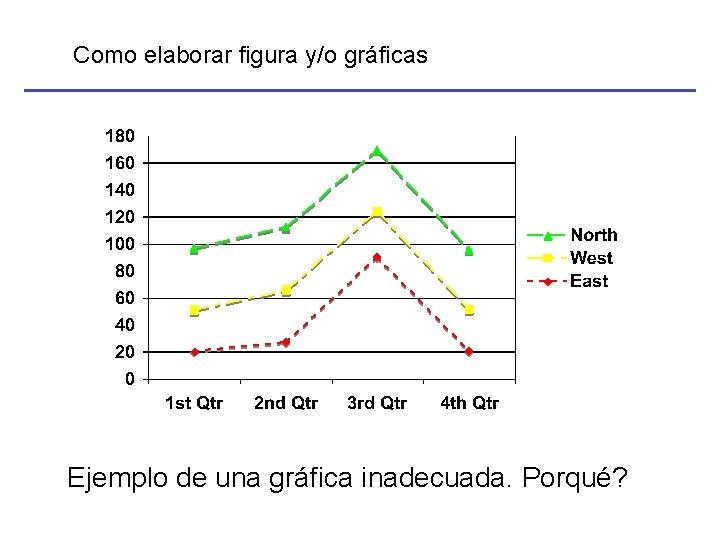 Como elaborar figura y/o gráficas Ejemplo de una gráfica inadecuada. Porqué? 