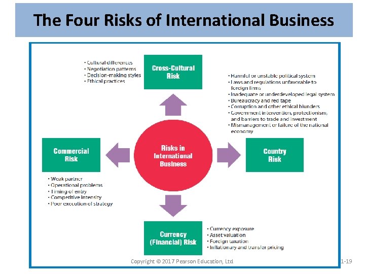 The Four Risks of International Business Copyright © 2017 Pearson Education, Ltd. 1 -19