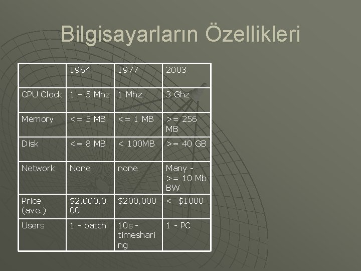 Bilgisayarların Özellikleri 1964 1977 2003 CPU Clock 1 – 5 Mhz 1 Mhz 3