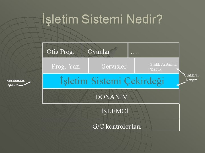 İşletim Sistemi Nedir? Ofis Prog. Yaz. GELENEKSEL İşletim Sistemi Oyunlar …. Servisler Grafik Arabirimi