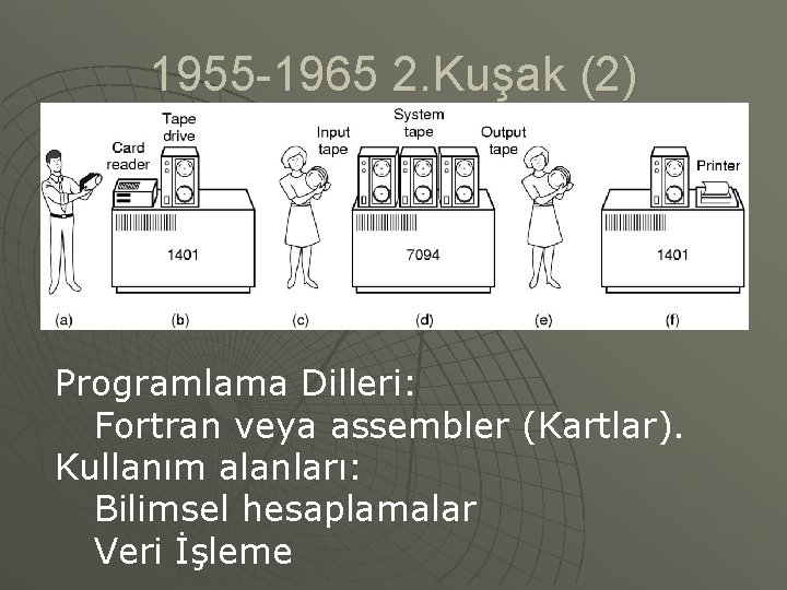 1955 -1965 2. Kuşak (2) Programlama Dilleri: Fortran veya assembler (Kartlar). Kullanım alanları: Bilimsel