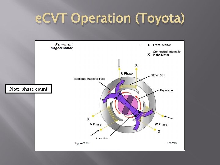 e. CVT Operation (Toyota) Note phase count 