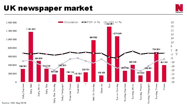 Circulation 1 400 000 POP -/+ % YOY +/- % 1 302 951 1