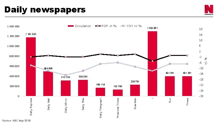 Daily newspapers Circulation 1 400 000 1 200 000 POP -/+ % YOY +/-