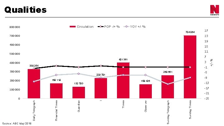 Qualities Circulation 800 000 POP -/+ % YOY +/- % 704 064 23 700