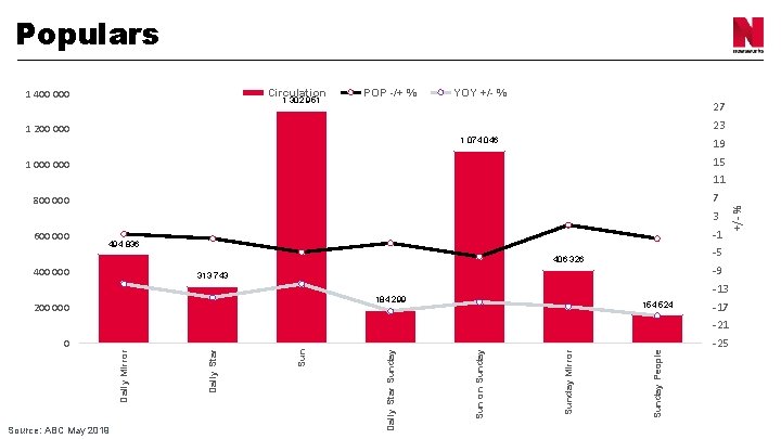 Populars Circulation 1 400 000 1 302 951 POP -/+ % YOY +/- %