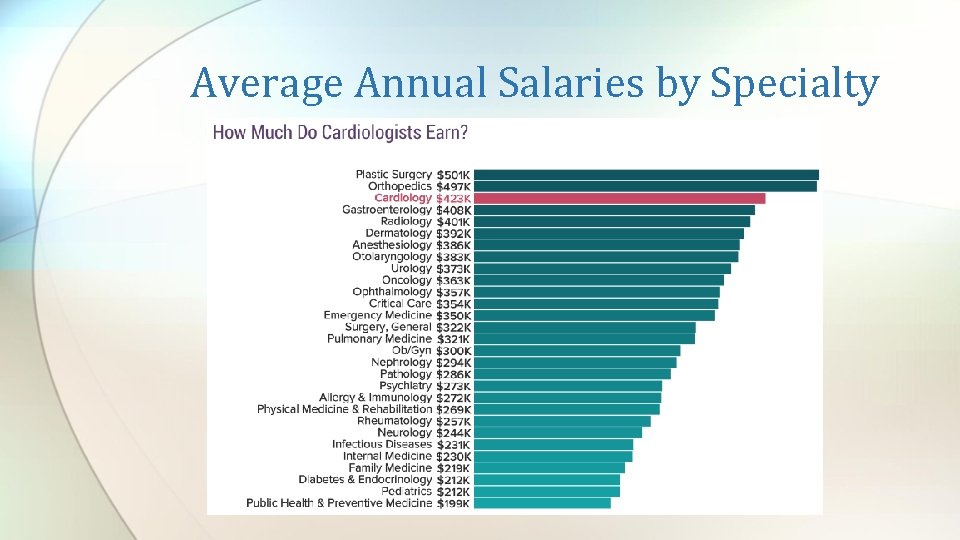 Average Annual Salaries by Specialty 