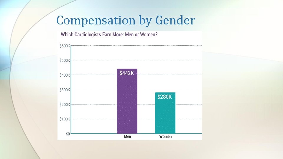 Compensation by Gender 