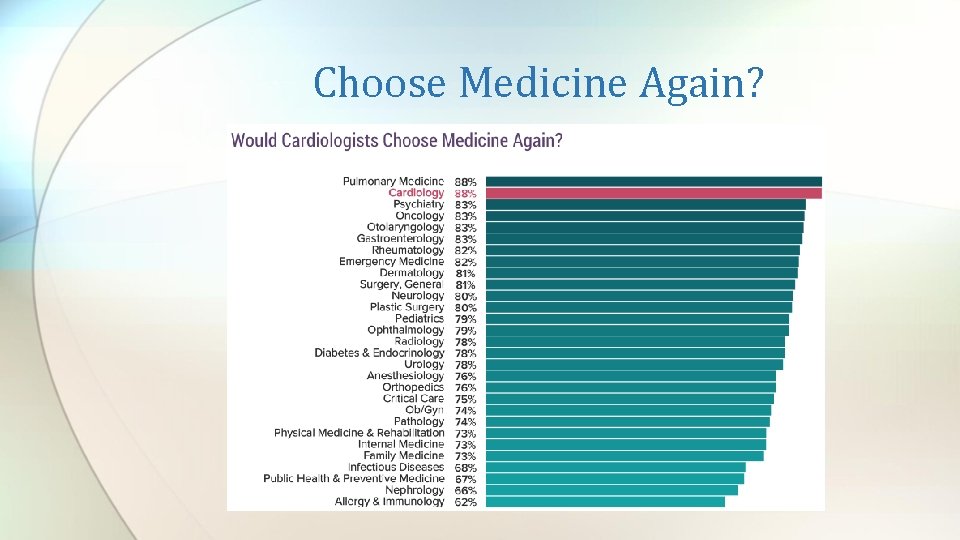 Choose Medicine Again? 