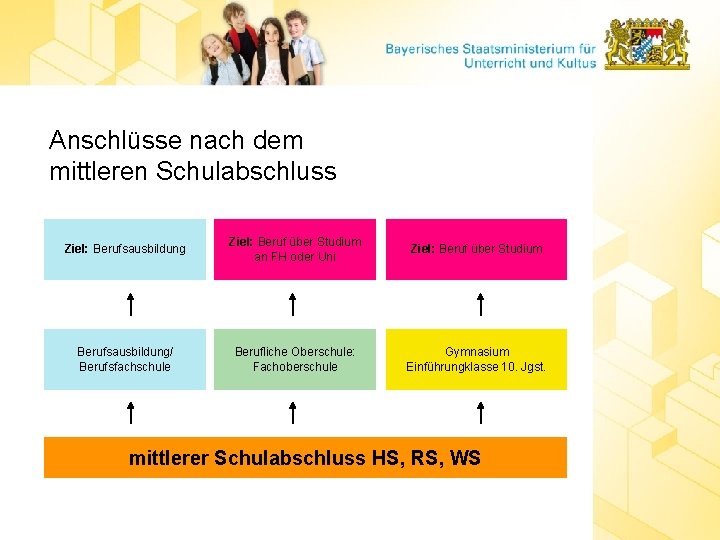 Anschlüsse nach dem mittleren Schulabschluss Ziel: Berufsausbildung Ziel: Beruf über Studium an FH oder