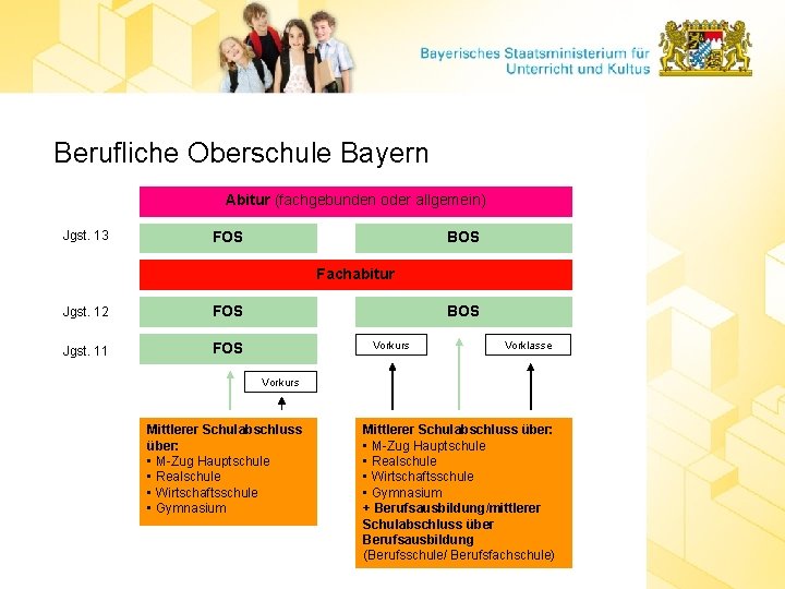 Berufliche Oberschule Bayern Abitur (fachgebunden oder allgemein) Jgst. 13 FOS BOS Fachabitur Jgst. 12