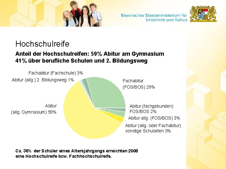 Hochschulreife Anteil der Hochschulreifen: 59% Abitur am Gymnasium 41% über berufliche Schulen und 2.