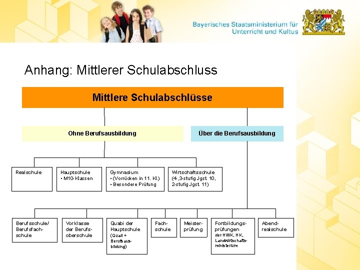 Anhang: Mittlerer Schulabschluss Mittlere Schulabschlüsse Ohne Berufsausbildung Realschule Berufsschule/ Berufsfachschule Hauptschule • M 10