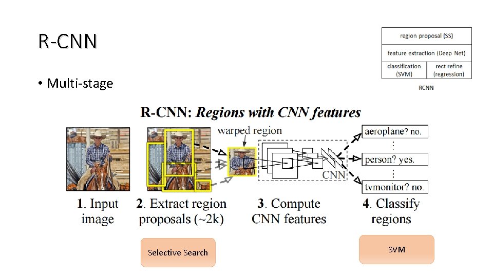 R-CNN • Multi-stage Selective Search SVM 