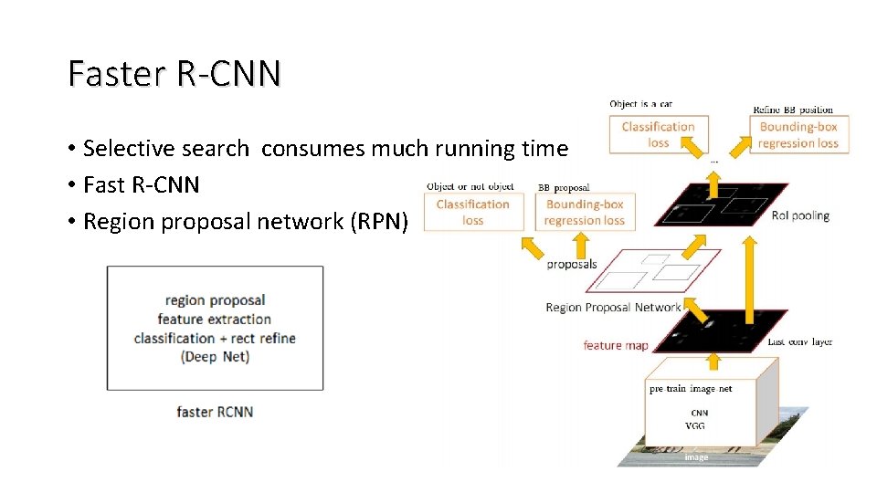 Faster R-CNN • Selective search consumes much running time • Fast R-CNN • Region