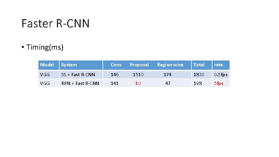 Faster R-CNN • Timing(ms) Model System Conv Proposal VGG SS + Fast R-CNN 146