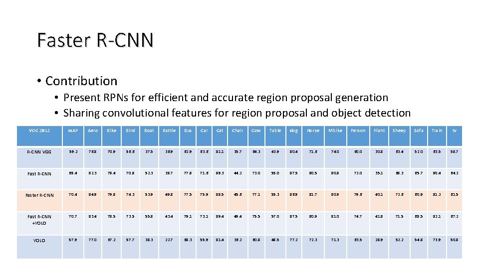 Faster R-CNN • Contribution • Present RPNs for efficient and accurate region proposal generation