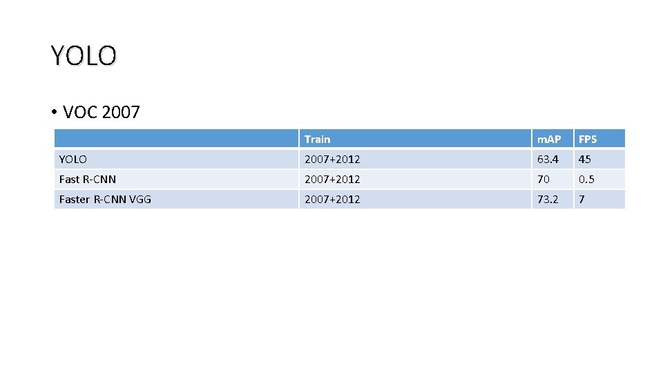 YOLO • VOC 2007 Train m. AP FPS YOLO 2007+2012 63. 4 45 Fast