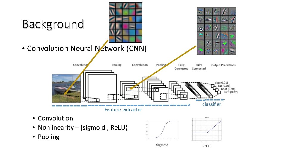 Background • Convolution Neural Network (CNN) Feature extractor • Convolution • Nonlinearity – (sigmoid
