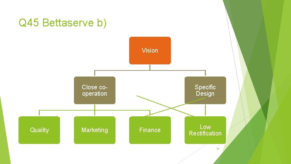 Q 45 Bettaserve b) Vision Close cooperation Quality Marketing Specific Design Finance Low Rectification