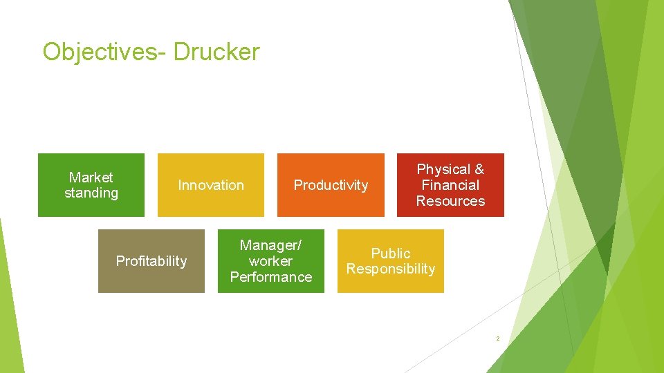 Objectives- Drucker Market standing Innovation Profitability Productivity Manager/ worker Performance Physical & Financial Resources