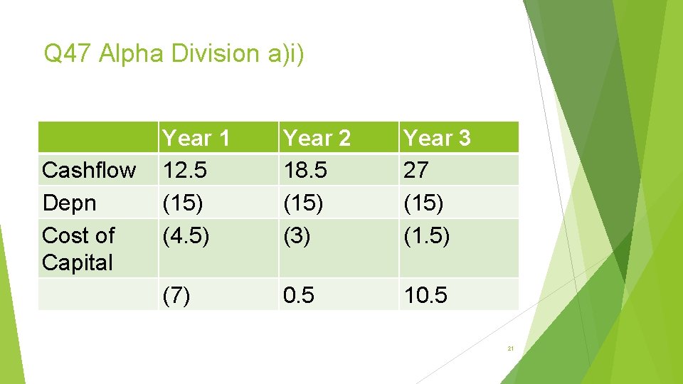 Q 47 Alpha Division a)i) Cashflow Depn Cost of Capital Year 1 12. 5