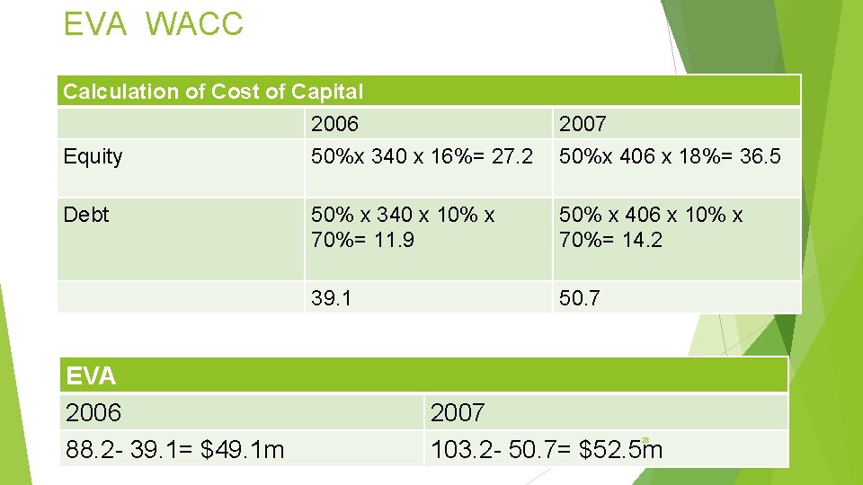 EVA WACC Calculation of Cost of Capital 2006 Equity 50%x 340 x 16%= 27.