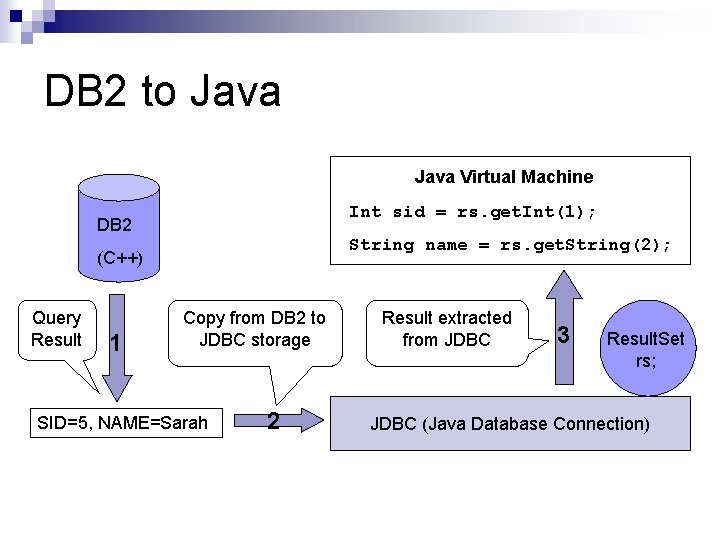 DB 2 to Java Virtual Machine Int sid = rs. get. Int(1); DB 2