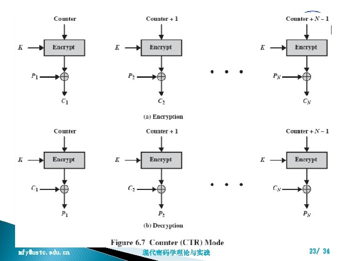 Counter (CTR) School of Computer Science&Technology, USTC mfy@ustc. edu. cn 现代密码学理论与实践 23/ 34 