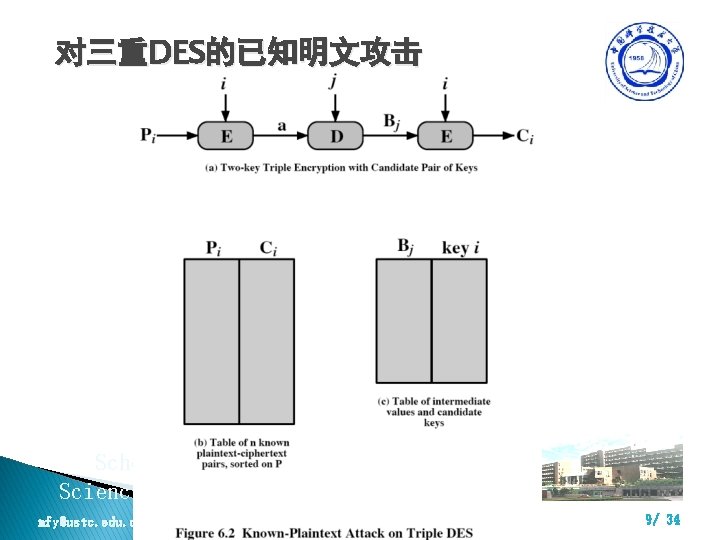 对三重DES的已知明文攻击 School of Computer Science&Technology, USTC mfy@ustc. edu. cn 现代密码学理论与实践 9/ 34 