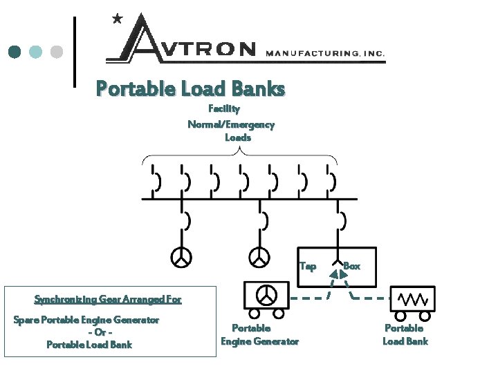 Portable Load Banks Facility Normal/Emergency Loads Tap Box Synchronizing Gear Arranged For Spare Portable