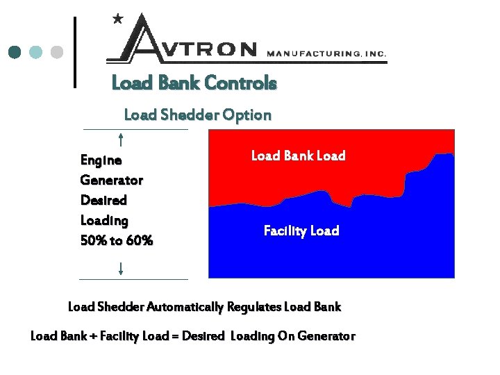 Load Bank Controls Load Shedder Option Engine Generator Desired Loading 50% to 60% Load