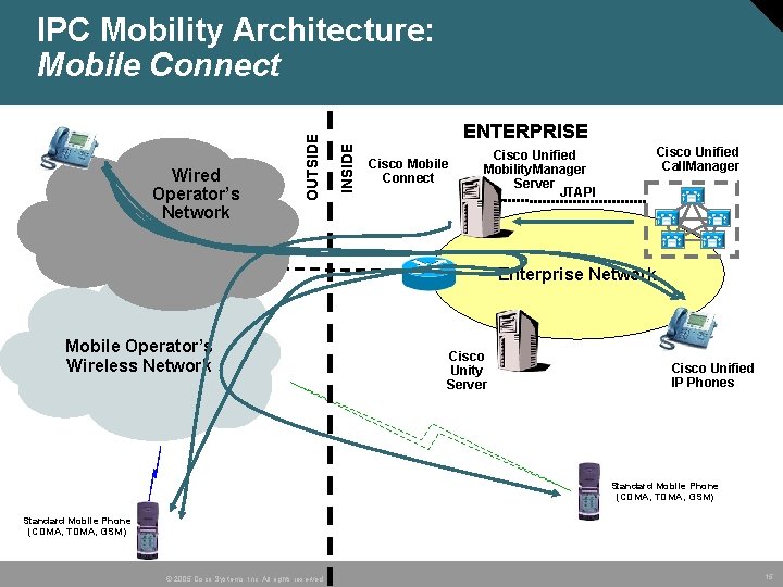 ENTERPRISE INSIDE Wired Operator’s Network OUTSIDE IPC Mobility Architecture: Mobile Connect Cisco Unified Mobility.