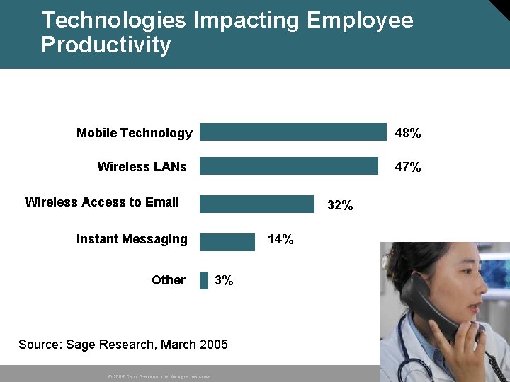 Technologies Impacting Employee Productivity Mobile Technology 48% Wireless LANs 47% Wireless Access to Email