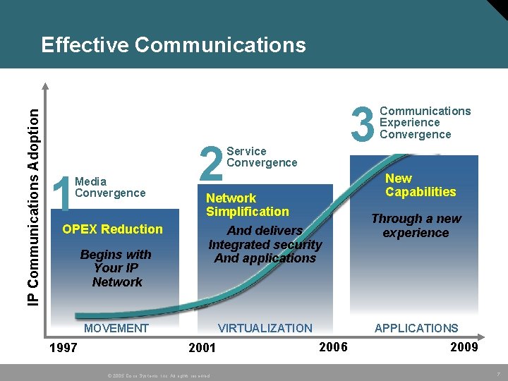 IP Communications Adoption Effective Communications 1 Media Convergence OPEX Reduction Begins with Your IP