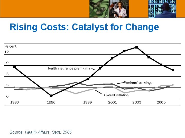 Rising Costs: Catalyst for Change Source: Health Affairs, Sept. 2006 Rising Costs: Catalyst for Change Source: Health Affairs, Sept. 2006